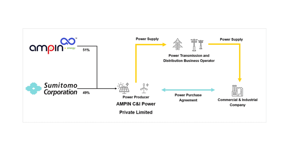 Sumitomo Corporation and AMPIN Energy Transition Partner to Expand Renewable Energy in India