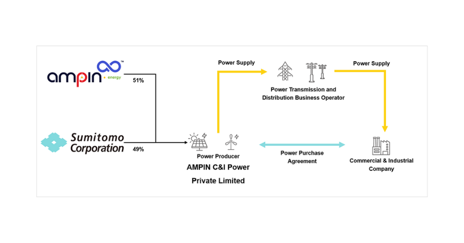 sumitomo-corporation-and-ampin-energy-transition-partner-to-expand-renewable-energy-in-india