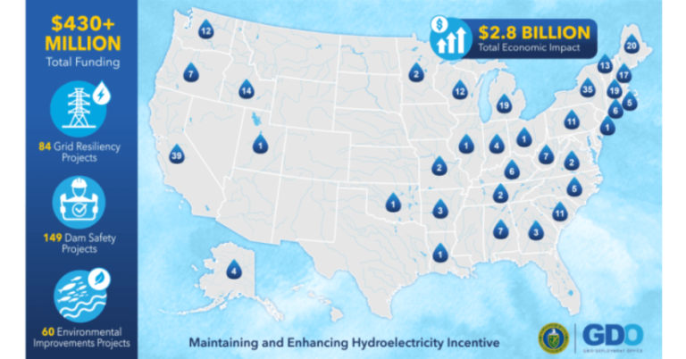 US DOE Announces Hydroelectric Facility Upgrades Across 33 States